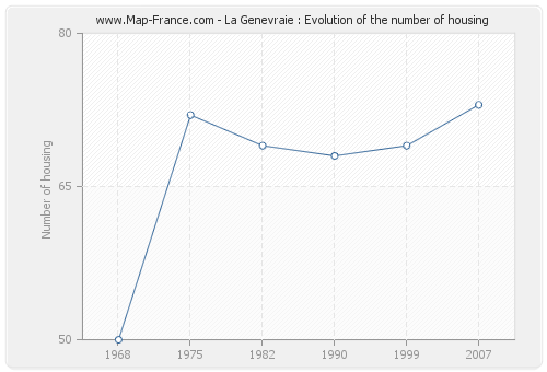 La Genevraie : Evolution of the number of housing